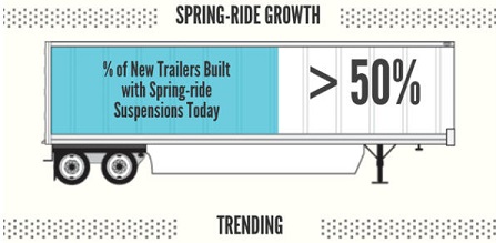 Spring-ride growth to more than 50 percent of new trailers built