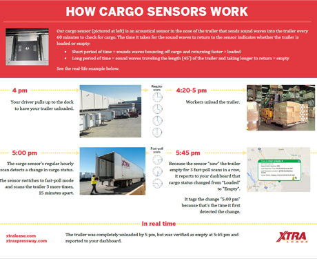 How Cargo Sensors Work